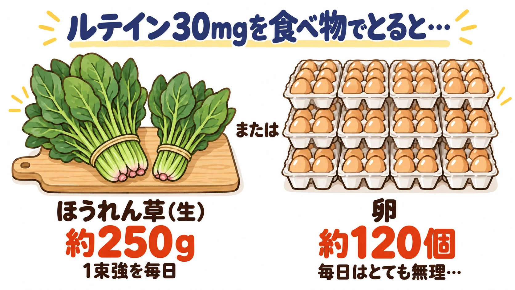 ルテイン30mgを食べ物でとると、ほうれん草（生）なら約250g、卵なら約120個